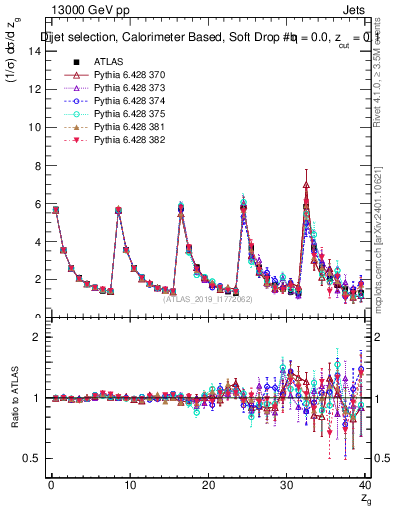 Plot of softdrop.zg in 13000 GeV pp collisions