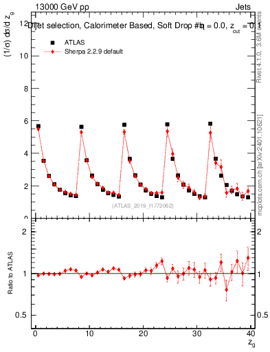Plot of softdrop.zg in 13000 GeV pp collisions