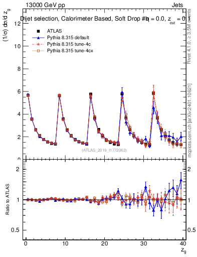 Plot of softdrop.zg in 13000 GeV pp collisions