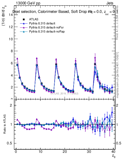 Plot of softdrop.zg in 13000 GeV pp collisions