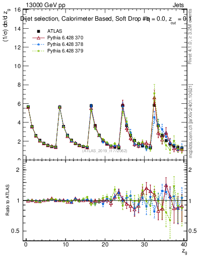 Plot of softdrop.zg in 13000 GeV pp collisions