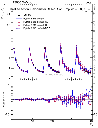 Plot of softdrop.zg in 13000 GeV pp collisions