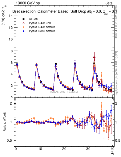 Plot of softdrop.zg in 13000 GeV pp collisions