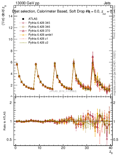 Plot of softdrop.zg in 13000 GeV pp collisions