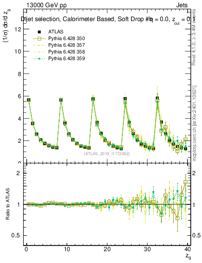 Plot of softdrop.zg in 13000 GeV pp collisions