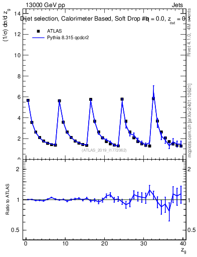 Plot of softdrop.zg in 13000 GeV pp collisions