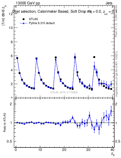 Plot of softdrop.zg in 13000 GeV pp collisions