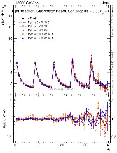 Plot of softdrop.zg in 13000 GeV pp collisions