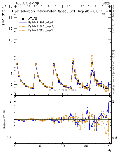 Plot of softdrop.zg in 13000 GeV pp collisions