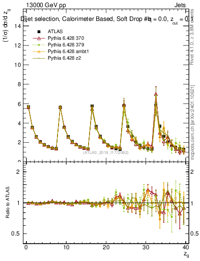 Plot of softdrop.zg in 13000 GeV pp collisions