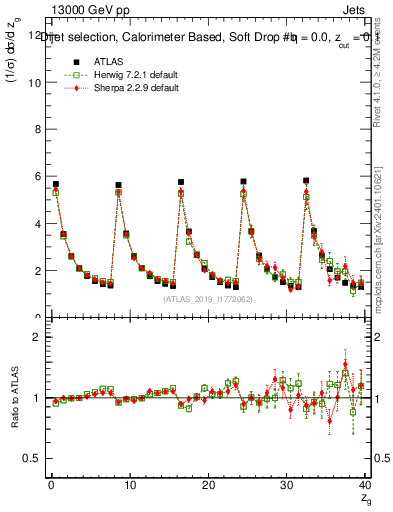 Plot of softdrop.zg in 13000 GeV pp collisions