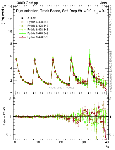 Plot of softdrop.zg in 13000 GeV pp collisions