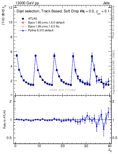 Plot of softdrop.zg in 13000 GeV pp collisions
