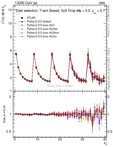 Plot of softdrop.zg in 13000 GeV pp collisions