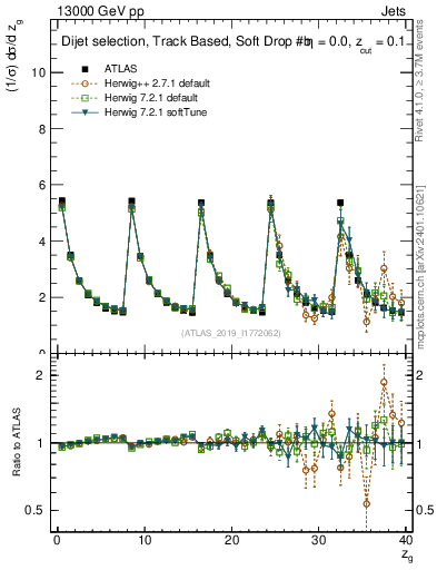 Plot of softdrop.zg in 13000 GeV pp collisions