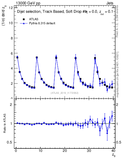 Plot of softdrop.zg in 13000 GeV pp collisions
