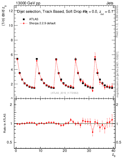 Plot of softdrop.zg in 13000 GeV pp collisions