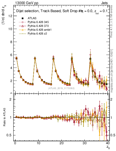 Plot of softdrop.zg in 13000 GeV pp collisions