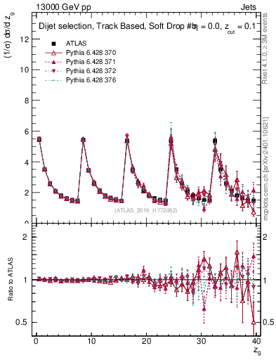 Plot of softdrop.zg in 13000 GeV pp collisions
