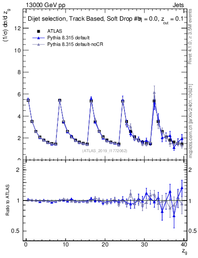 Plot of softdrop.zg in 13000 GeV pp collisions