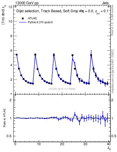 Plot of softdrop.zg in 13000 GeV pp collisions