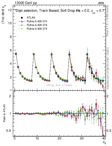 Plot of softdrop.zg in 13000 GeV pp collisions