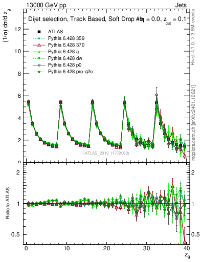 Plot of softdrop.zg in 13000 GeV pp collisions