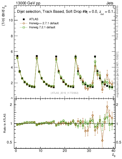 Plot of softdrop.zg in 13000 GeV pp collisions