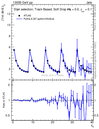 Plot of softdrop.zg in 13000 GeV pp collisions