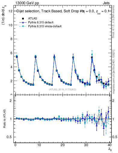 Plot of softdrop.zg in 13000 GeV pp collisions