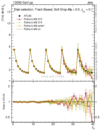 Plot of softdrop.zg in 13000 GeV pp collisions
