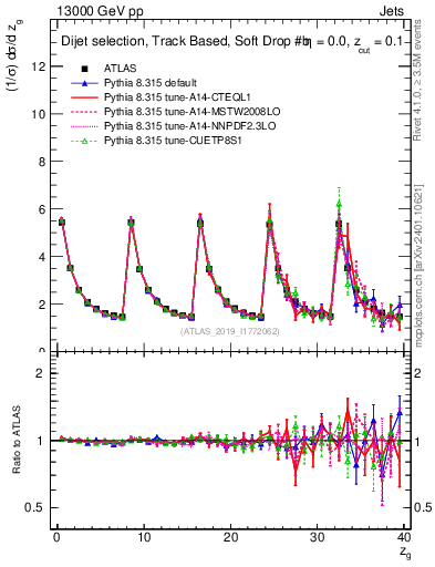 Plot of softdrop.zg in 13000 GeV pp collisions