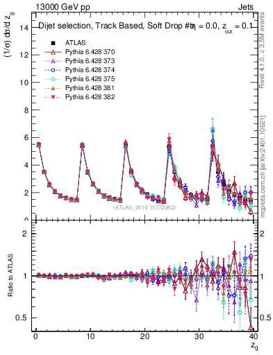 Plot of softdrop.zg in 13000 GeV pp collisions