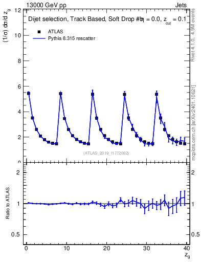 Plot of softdrop.zg in 13000 GeV pp collisions