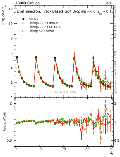 Plot of softdrop.zg in 13000 GeV pp collisions