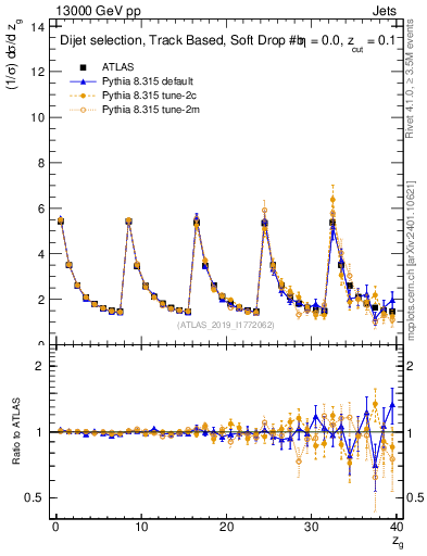 Plot of softdrop.zg in 13000 GeV pp collisions