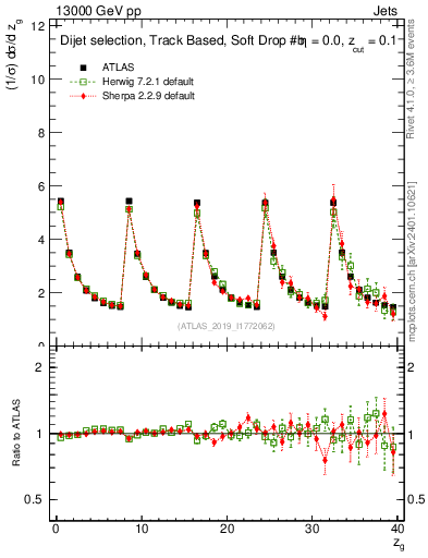 Plot of softdrop.zg in 13000 GeV pp collisions