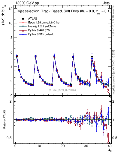 Plot of softdrop.zg in 13000 GeV pp collisions
