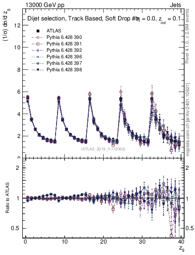 Plot of softdrop.zg in 13000 GeV pp collisions