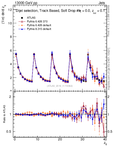Plot of softdrop.zg in 13000 GeV pp collisions