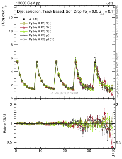 Plot of softdrop.zg in 13000 GeV pp collisions