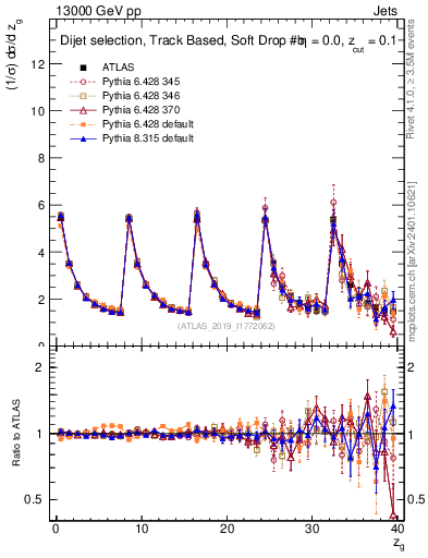 Plot of softdrop.zg in 13000 GeV pp collisions