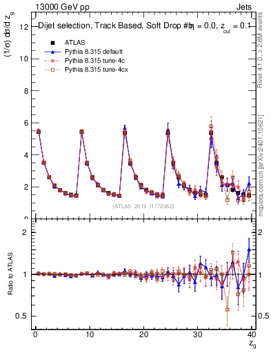 Plot of softdrop.zg in 13000 GeV pp collisions