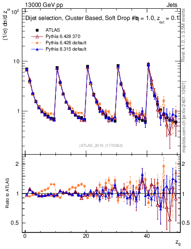 Plot of softdrop.zg in 13000 GeV pp collisions