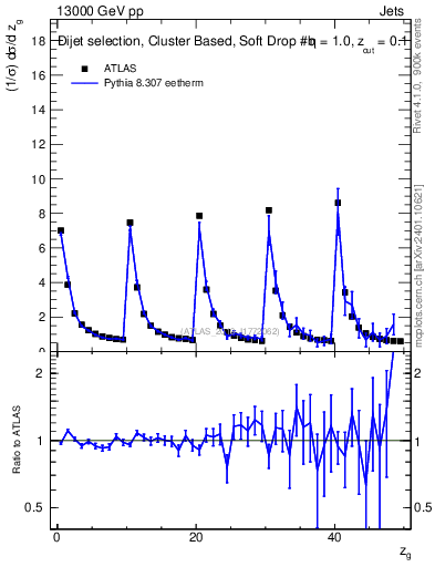 Plot of softdrop.zg in 13000 GeV pp collisions
