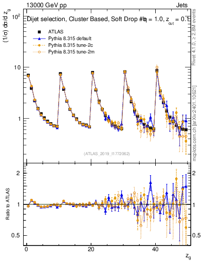 Plot of softdrop.zg in 13000 GeV pp collisions