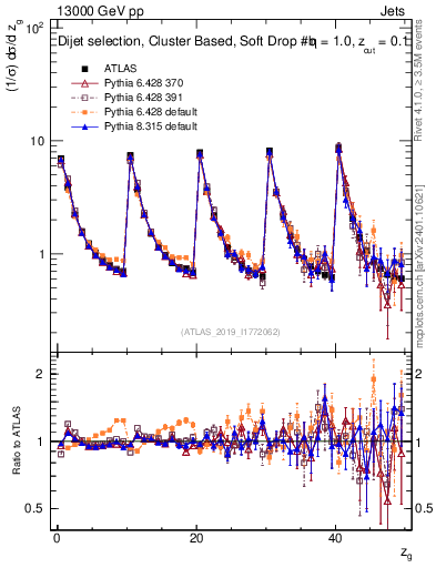 Plot of softdrop.zg in 13000 GeV pp collisions