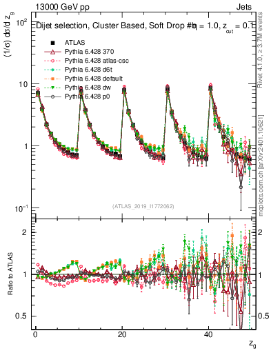 Plot of softdrop.zg in 13000 GeV pp collisions