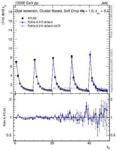 Plot of softdrop.zg in 13000 GeV pp collisions