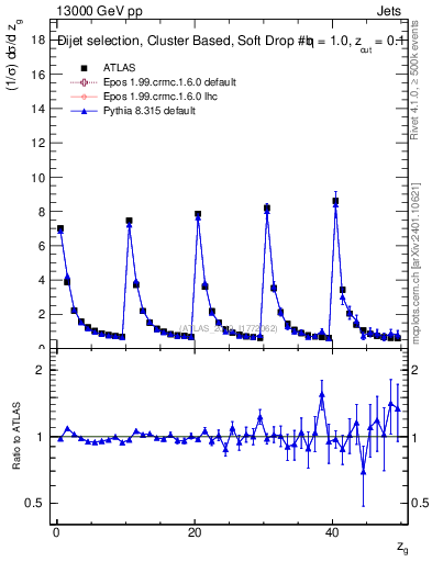 Plot of softdrop.zg in 13000 GeV pp collisions